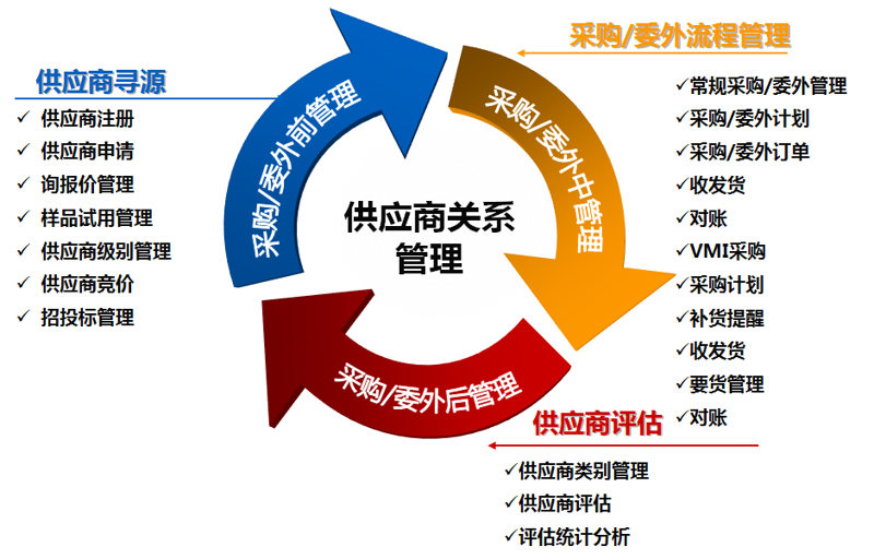 供应链管理系统：如何选择最合适的工具？